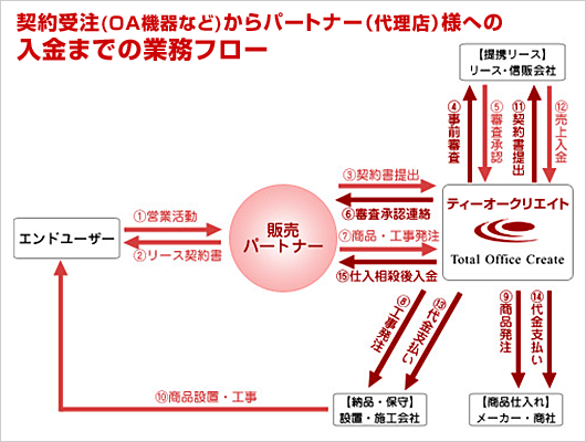 入金までの業務フロー