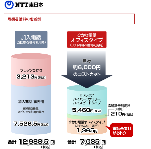 NTT東日本